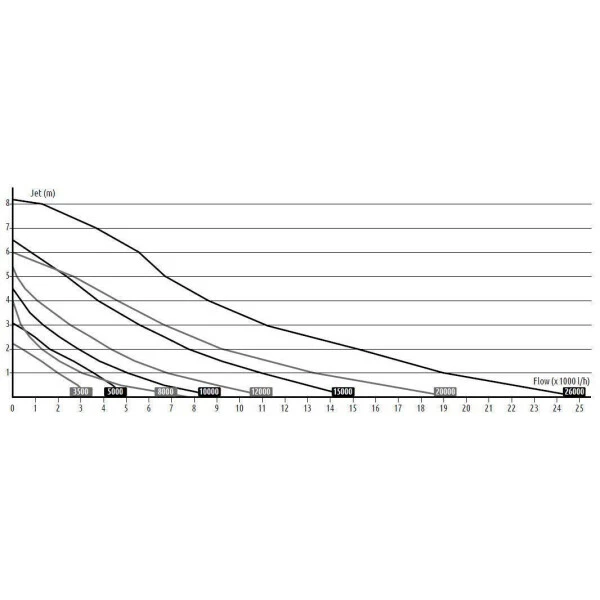 Superfish Teichpumpe Pond Eco Next 15000 (130W - 15000 L/h) 5 Superfish Teichpumpe Pond Eco Next 15000 (130W - 15000 L/h) - immagine 3